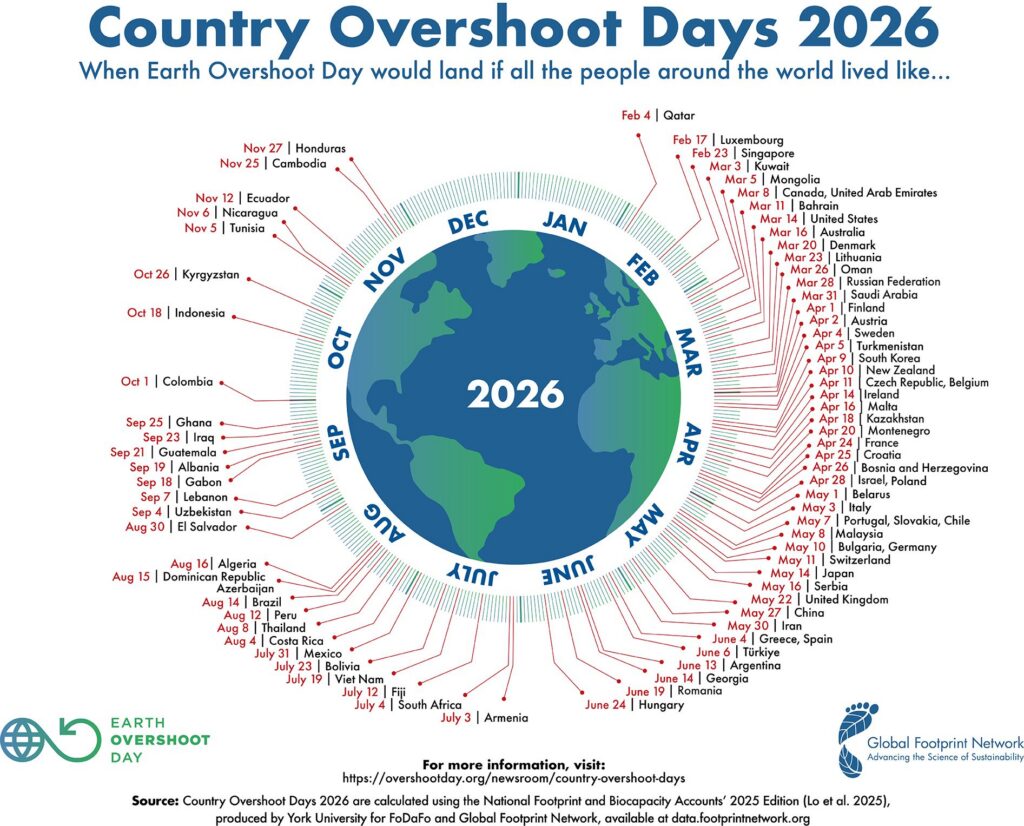 https://overshoot.footprintnetwork.org/newsroom/country-overshoot-days/